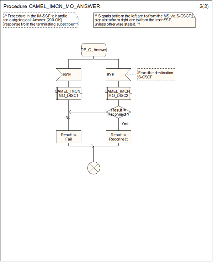 Copy of original 3GPP image for 3GPP TS 23.278, Fig. 4.17-2: Procedure CAMEL_IMCN_MO_ANSWER (sheet 2)