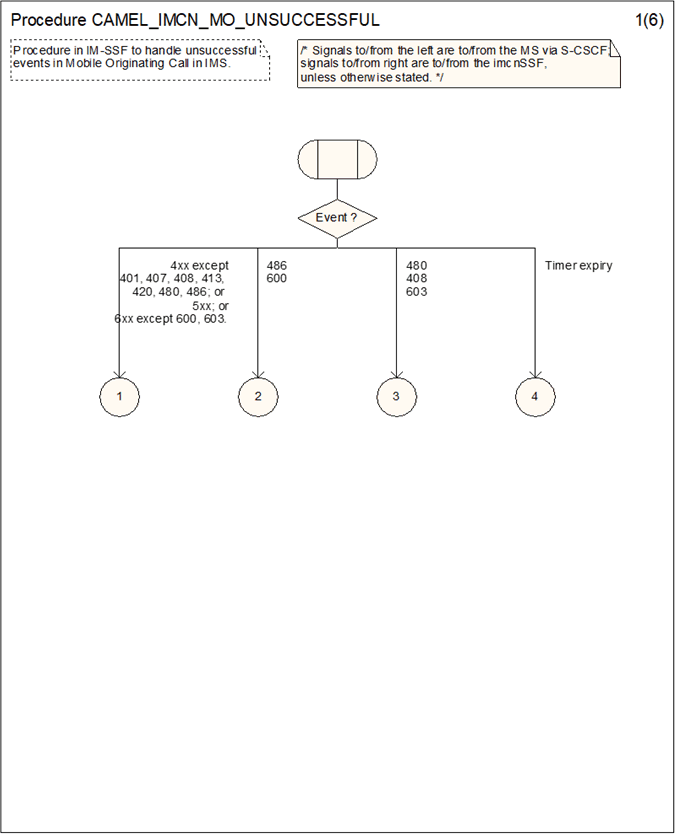Copy of original 3GPP image for 3GPP TS 23.278, Fig. 4.18-1: Procedure CAMEL_IMCN_MO_UNSUCCESSFUL (sheet 1)