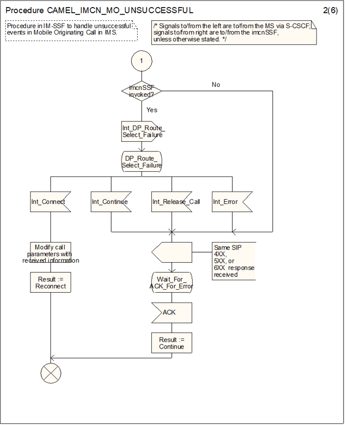 Copy of original 3GPP image for 3GPP TS 23.278, Fig. 4.18-2: Procedure CAMEL_IMCN_MO_UNSUCCESSFUL (sheet 2)