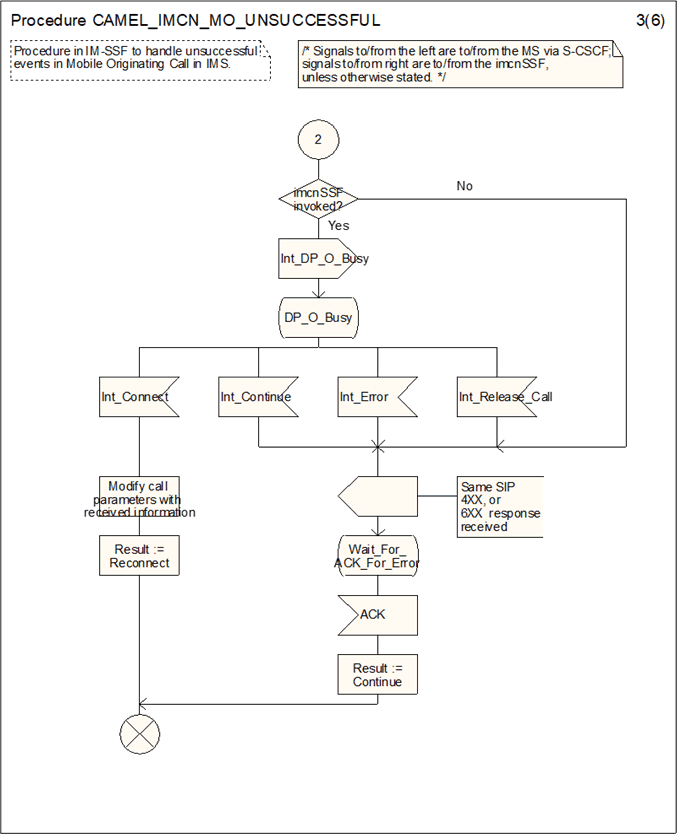Copy of original 3GPP image for 3GPP TS 23.278, Fig. 4.18-3: Procedure CAMEL_IMCN_MO_UNSUCCESSFUL (sheet 3)
