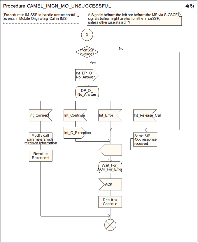 Copy of original 3GPP image for 3GPP TS 23.278, Fig. 4.18-4: Procedure CAMEL_IMCN_MO_UNSUCCESSFUL (sheet 4)