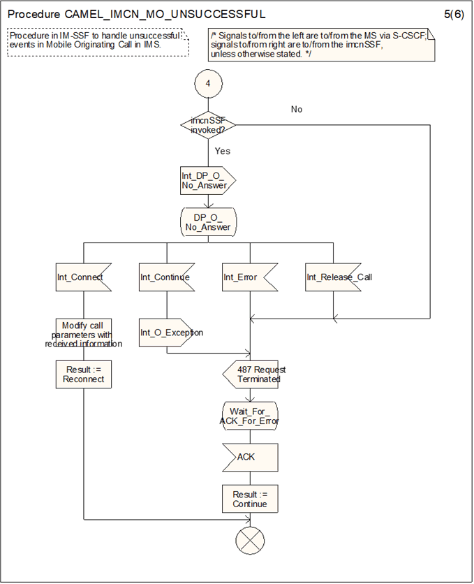 Copy of original 3GPP image for 3GPP TS 23.278, Fig. 4.18-5: Procedure CAMEL_IMCN_MO_UNSUCCESSFUL (sheet 5)