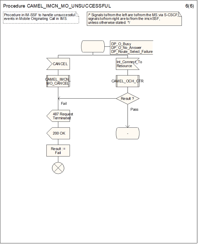 Copy of original 3GPP image for 3GPP TS 23.278, Fig. 4.18-6: Procedure CAMEL_IMCN_MO_UNSUCCESSFUL (sheet 6)