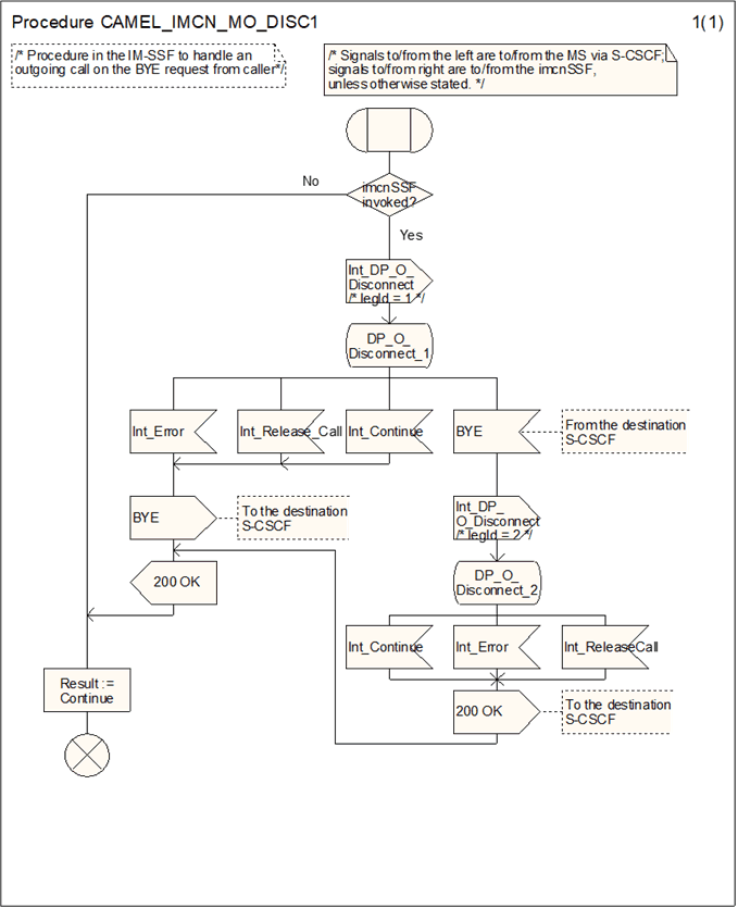 Copy of original 3GPP image for 3GPP TS 23.278, Fig. 4.19: Procedure CAMEL_IMCN_MO_DISC1 (sheet 1)
