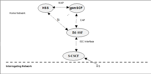 Copy of original 3GPP image for 3GPP TS 23.278, Fig. 4.2: Functional architecture for support of CAMEL control of a MO IP Multimedia session