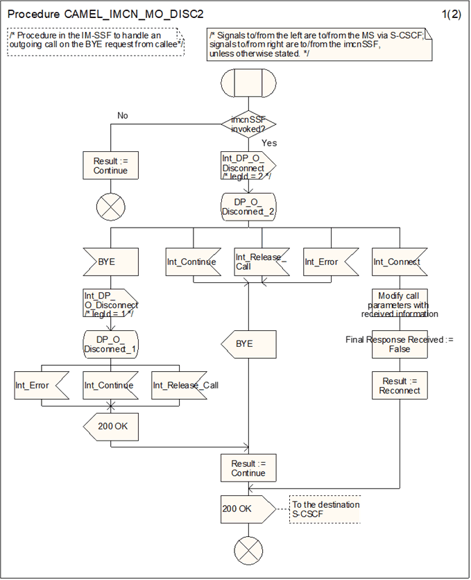 Copy of original 3GPP image for 3GPP TS 23.278, Fig. 4.20-1: Procedure CAMEL_IMCN_MO_DISC2 (sheet 1)