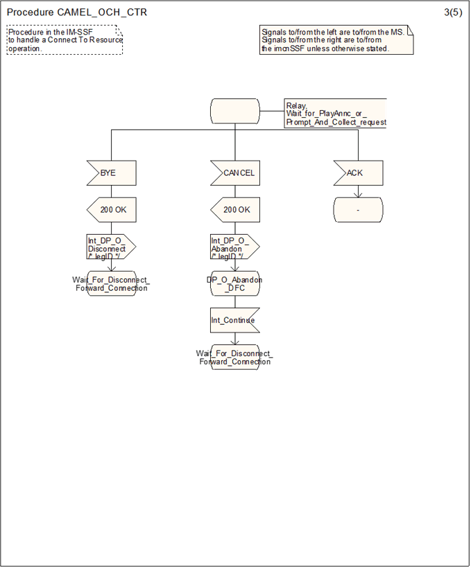 Copy of original 3GPP image for 3GPP TS 23.278, Fig. 4.21-3: Procedure CAMEL_OCH_CTR (sheet 3)