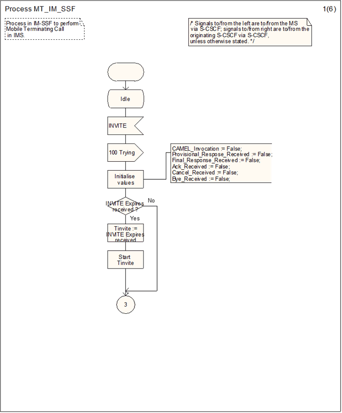 Copy of original 3GPP image for 3GPP TS 23.278, Fig. 4.22-1: Process MT_IM_SSF (sheet 1)