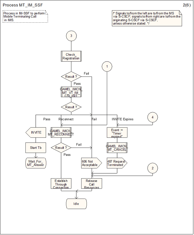 Copy of original 3GPP image for 3GPP TS 23.278, Fig. 4.22-2: Process MT_IM_SSF (sheet 2)