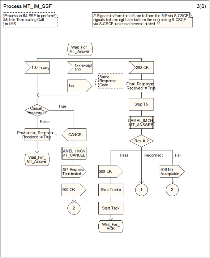 Copy of original 3GPP image for 3GPP TS 23.278, Fig. 4.22-3: Process MT_IM_SSF (sheet 3)
