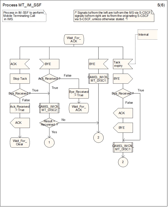 Copy of original 3GPP image for 3GPP TS 23.278, Fig. 4.22-5: Process MT_IM_SSF (sheet 5)
