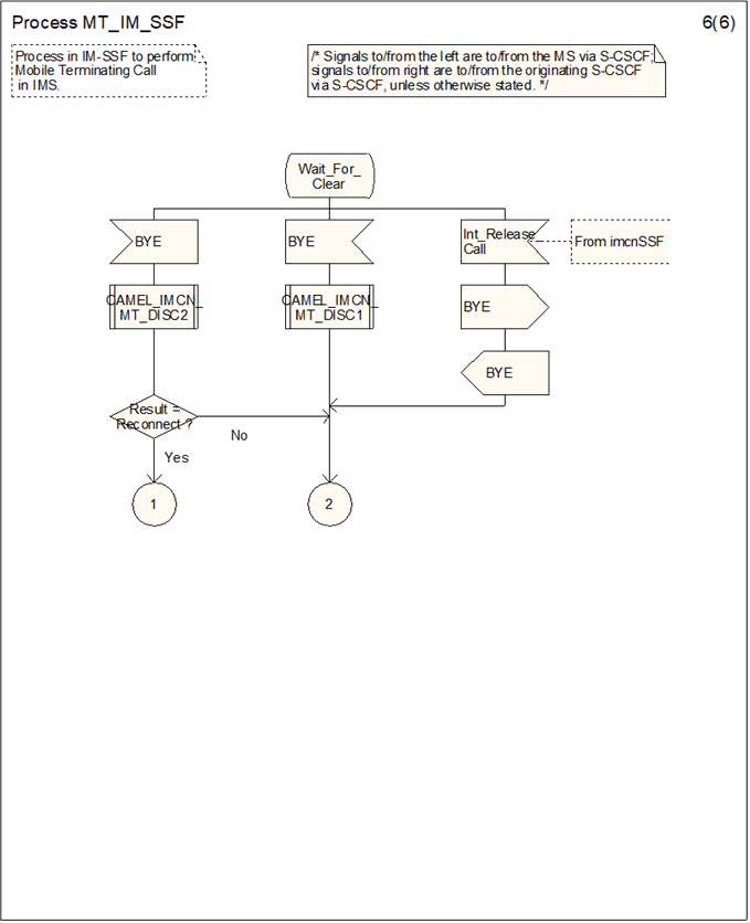 Copy of original 3GPP image for 3GPP TS 23.278, Fig. 4.22-6: Process MT_IM_SSF (sheet 6)