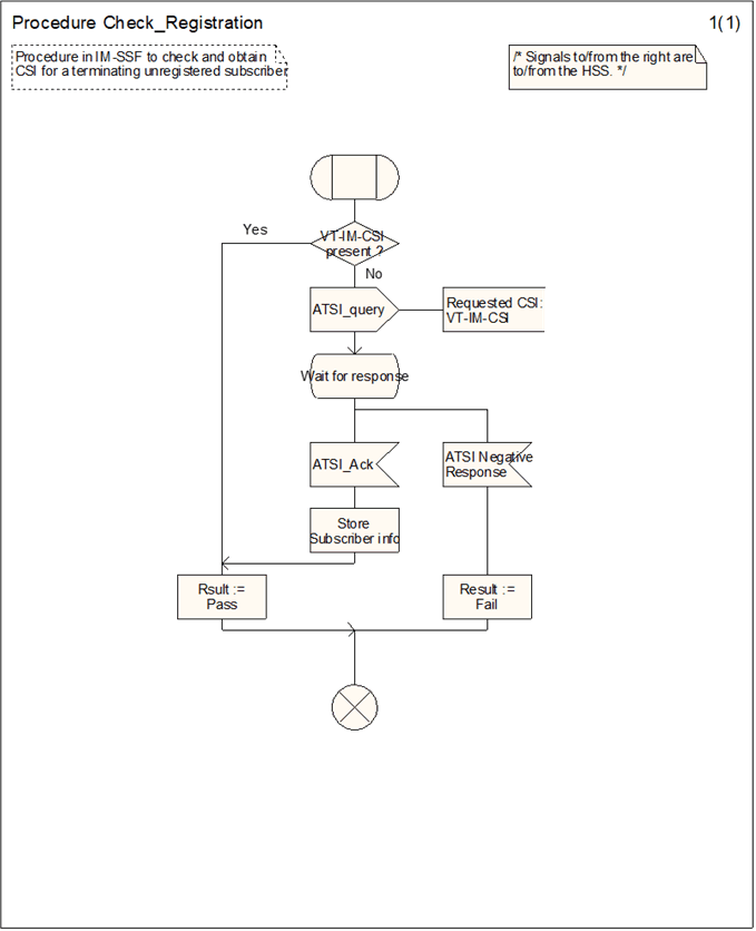 Copy of original 3GPP image for 3GPP TS 23.278, Fig. 4.23: Procedure Check_Registration (sheet 1)