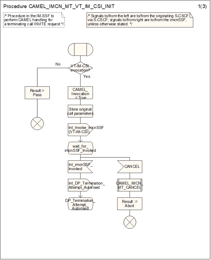 Copy of original 3GPP image for 3GPP TS 23.278, Fig. 4.24-1: Procedure CAMEL_IMCN_MT_VT_IM_CSI_INIT (sheet 1)