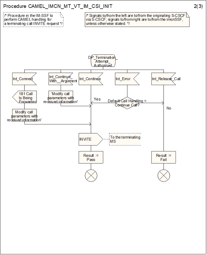Copy of original 3GPP image for 3GPP TS 23.278, Fig. 4.24-2: Procedure CAMEL_IMCN_MT_VT_IM_CSI_INIT (sheet 2)