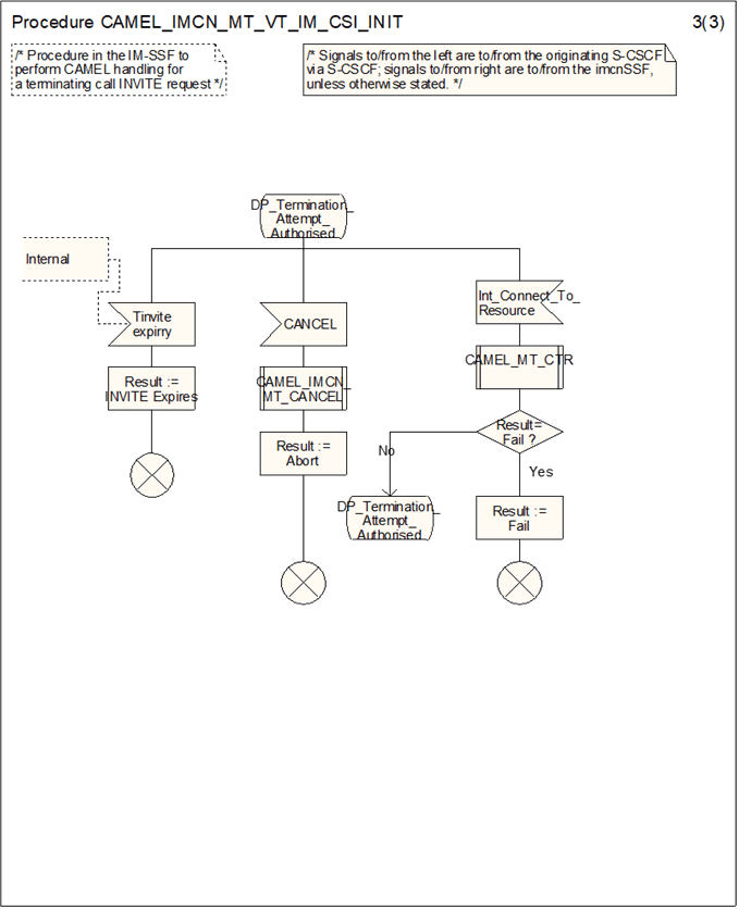 Copy of original 3GPP image for 3GPP TS 23.278, Fig. 4.24-3: Procedure CAMEL_IMCN_MT_VT_IM_CSI_INIT (sheet 3)