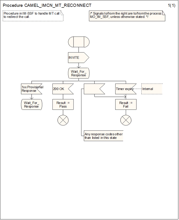 Copy of original 3GPP image for 3GPP TS 23.278, Fig. 4.25: Procedure CAMEL_IMCN_MT_RECONNECT (sheet 1)