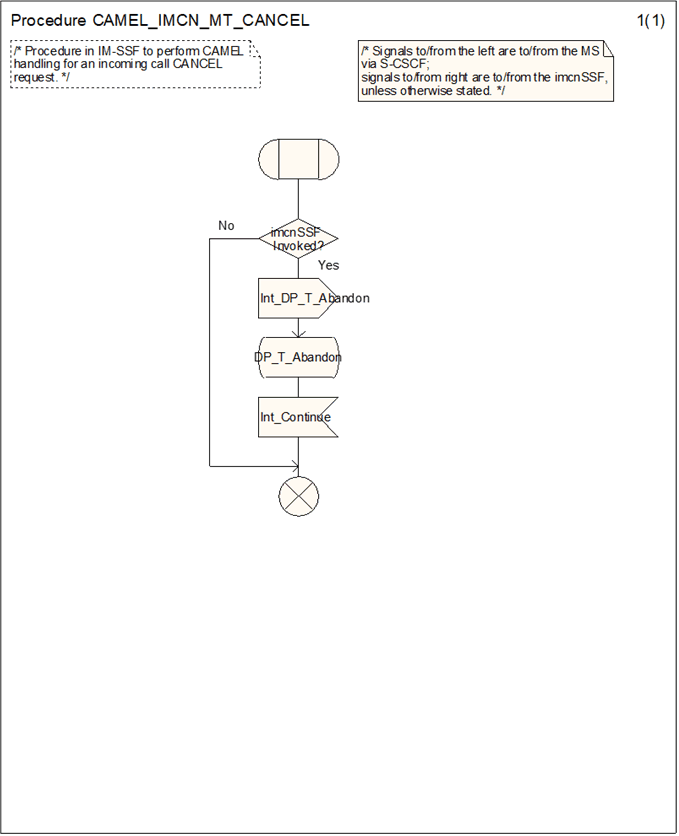 Copy of original 3GPP image for 3GPP TS 23.278, Fig. 4.26: Procedure CAMEL_IMCN_MT_CANCEL (sheet 1)