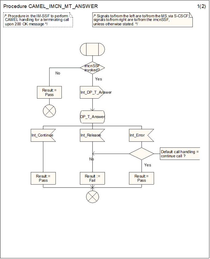 Copy of original 3GPP image for 3GPP TS 23.278, Fig. 4.27-1: Procedure CAMEL_IMCN_MT_ANSWER (sheet 1)