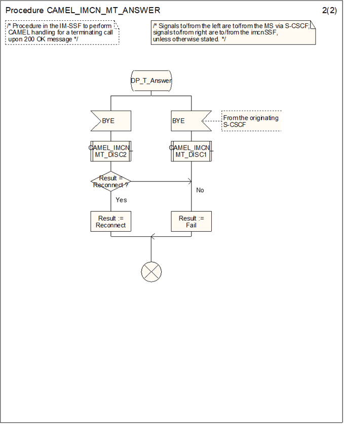 Copy of original 3GPP image for 3GPP TS 23.278, Fig. 4.27-2: Procedure CAMEL_IMCN_MT_ANSWER (sheet 2)