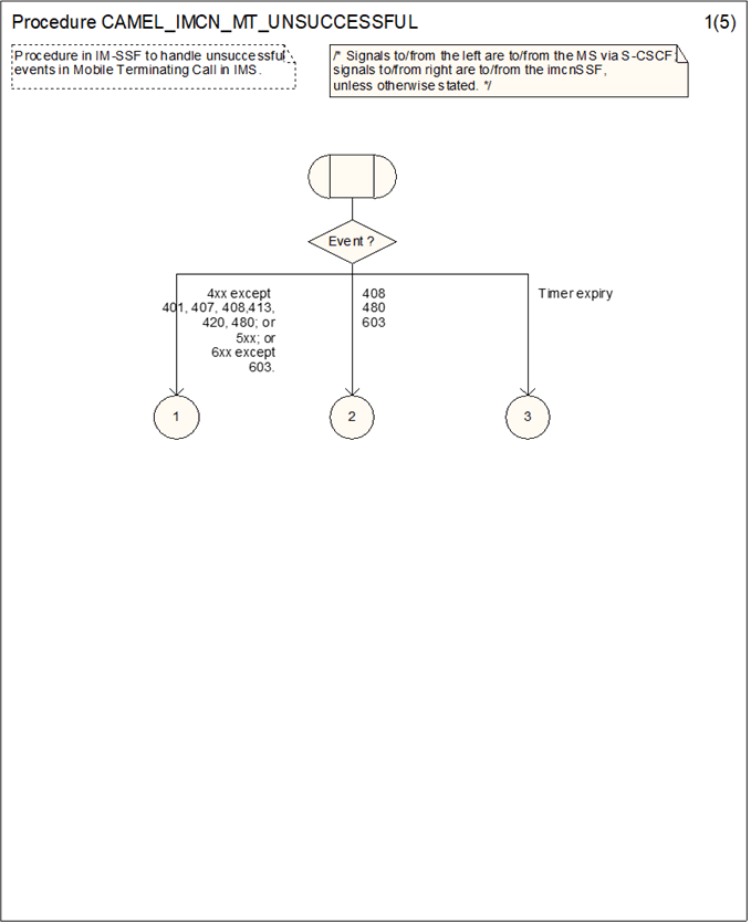 Copy of original 3GPP image for 3GPP TS 23.278, Fig. 4.28-1: Procedure CAMEL_IMCN_MT_UNSUCCESSFUL (sheet 1)