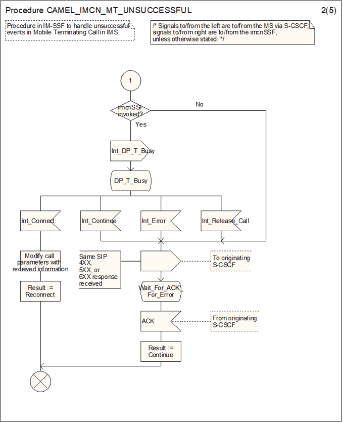 Copy of original 3GPP image for 3GPP TS 23.278, Fig. 4.28-2: Procedure CAMEL_IMCN_MT_UNSUCCESSFUL (sheet 2)