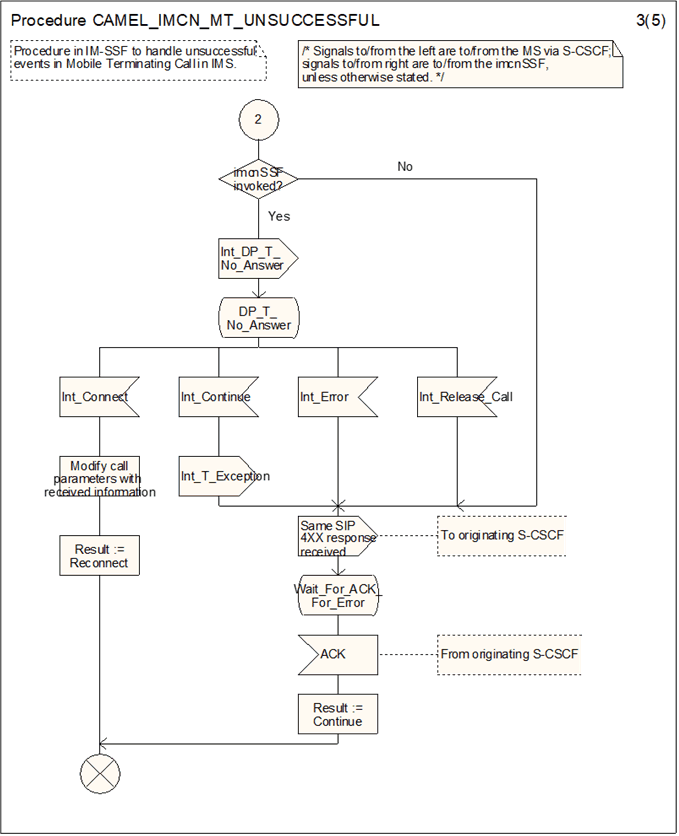 Copy of original 3GPP image for 3GPP TS 23.278, Fig. 4.28-3: Procedure CAMEL_IMCN_MT_UNSUCCESSFUL (sheet 3)