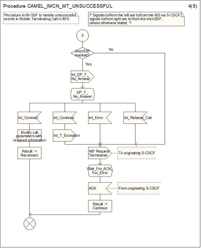 Copy of original 3GPP image for 3GPP TS 23.278, Fig. 4.28-4: Procedure CAMEL_IMCN_MT_UNSUCCESSFUL (sheet 4)