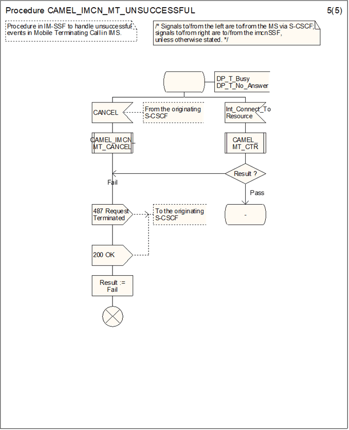 Copy of original 3GPP image for 3GPP TS 23.278, Fig. 4.28-5: Procedure CAMEL_IMCN_MT_UNSUCCESSFUL (sheet 5)