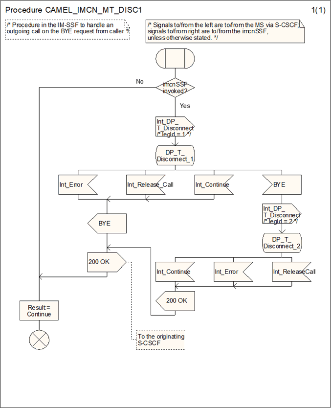 Copy of original 3GPP image for 3GPP TS 23.278, Fig. 4.29: Procedure CAMEL_IMCN_MT_DISC1 (sheet 1)