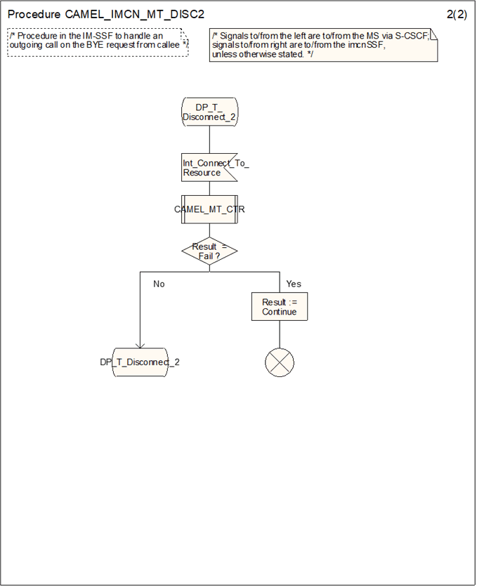 Copy of original 3GPP image for 3GPP TS 23.278, Fig. 4.30-2: Procedure CAMEL_IMCN_MT_DISC2 (sheet 2)