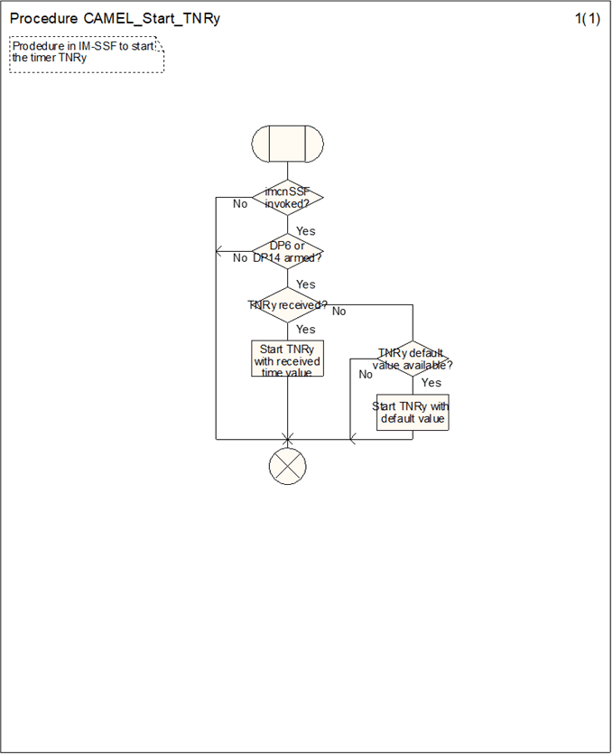Copy of original 3GPP image for 3GPP TS 23.278, Fig. 4.31: Procedure CAMEL_Start_TNRy (sheet 1)