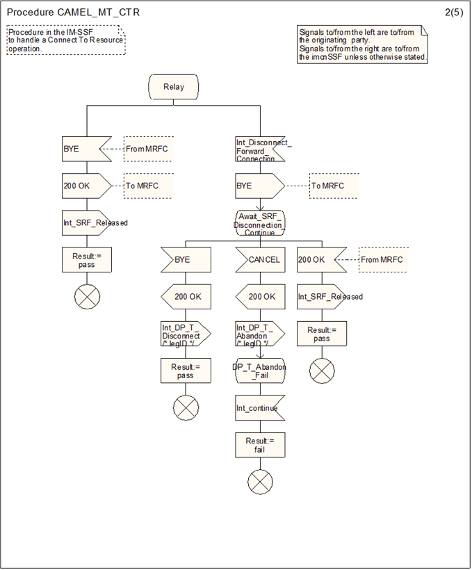 Copy of original 3GPP image for 3GPP TS 23.278, Fig. 4.33-2: Procedure CAMEL_MT_CTR (sheet 2)