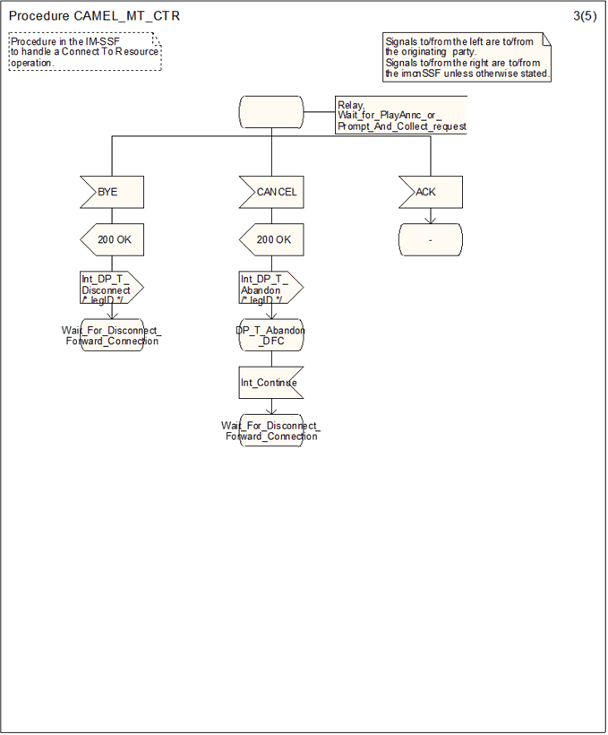 Copy of original 3GPP image for 3GPP TS 23.278, Fig. 4.33-3: Procedure CAMEL_MT_CTR (sheet 3)