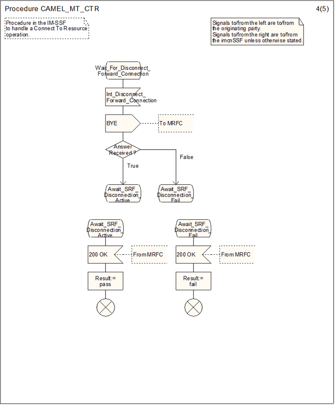 Copy of original 3GPP image for 3GPP TS 23.278, Fig. 4.33-4: Procedure CAMEL_MT_CTR (sheet 4)