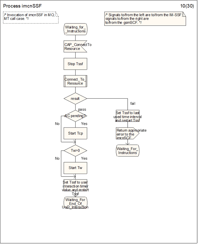 Copy of original 3GPP image for 3GPP TS 23.278, Fig. 4.34-10: Process imcnSSF (sheet 10)