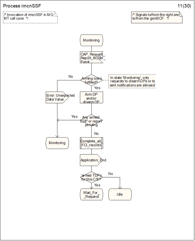 Copy of original 3GPP image for 3GPP TS 23.278, Fig. 4.34-11: Process imcnSSF (sheet 11)