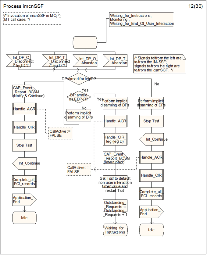 Copy of original 3GPP image for 3GPP TS 23.278, Fig. 4.34-12: Process imcnSSF (sheet 12)