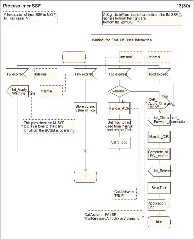 Copy of original 3GPP image for 3GPP TS 23.278, Fig. 4.34-13: Process imcnSSF (sheet 13)