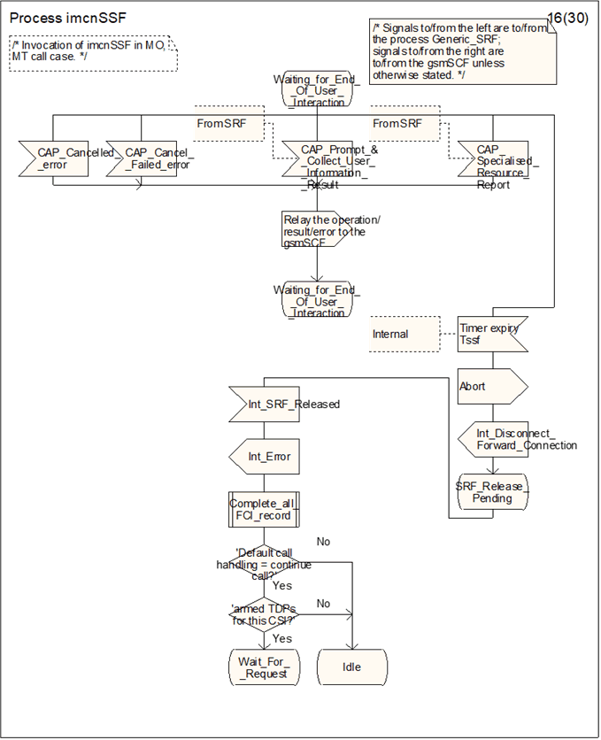 Copy of original 3GPP image for 3GPP TS 23.278, Fig. 4.34-16: Process imcnSSF (sheet 16)