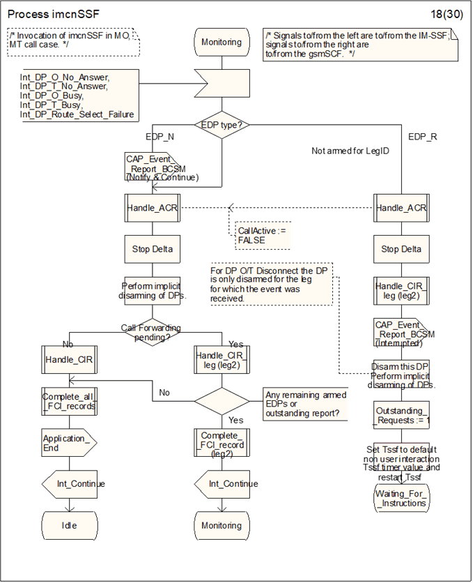 Copy of original 3GPP image for 3GPP TS 23.278, Fig. 4.34-18: Process imcnSSF (sheet 18)