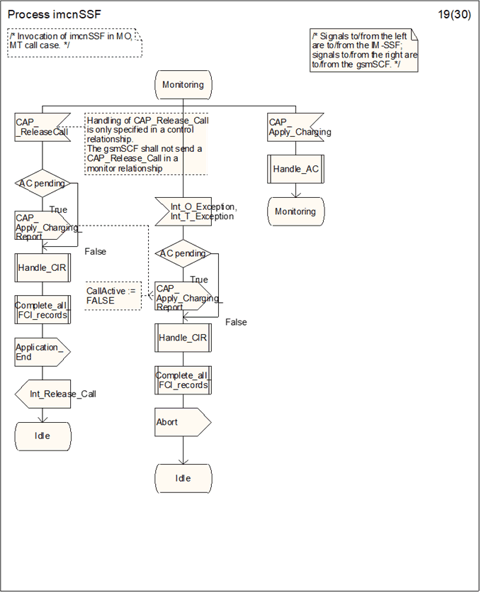 Copy of original 3GPP image for 3GPP TS 23.278, Fig. 4.34-19: Process imcnSSF (sheet 19)