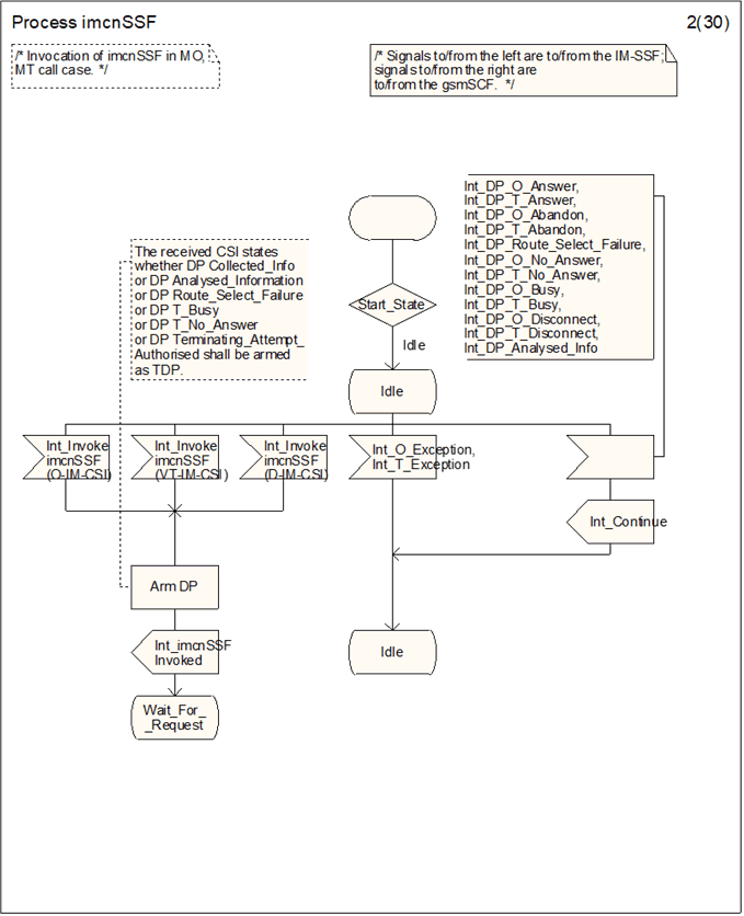 Copy of original 3GPP image for 3GPP TS 23.278, Fig. 4.34-2: Process imcnSSF (sheet 2)