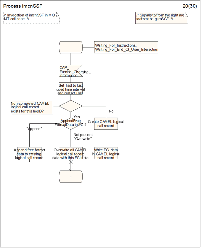 Copy of original 3GPP image for 3GPP TS 23.278, Fig. 4.34-20: Process imcnSSF (sheet 20)