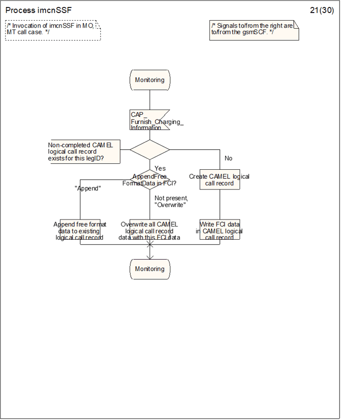 Copy of original 3GPP image for 3GPP TS 23.278, Fig. 4.34-21: Process imcnSSF (sheet 21)