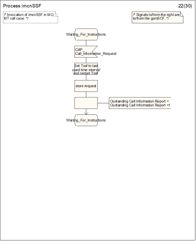 Copy of original 3GPP image for 3GPP TS 23.278, Fig. 4.34-22: Process imcnSSF (sheet 22)