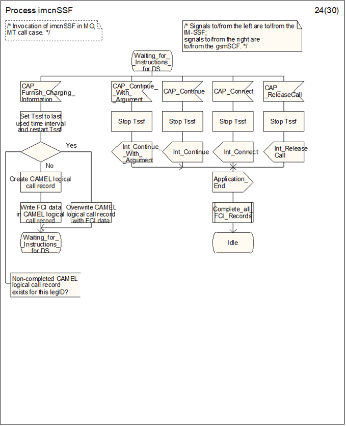 Copy of original 3GPP image for 3GPP TS 23.278, Fig. 4.34-24: Process imcnSSF (sheet 24)
