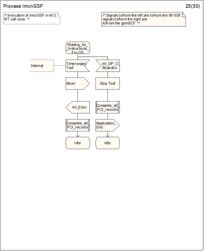 Copy of original 3GPP image for 3GPP TS 23.278, Fig. 4.34-25: Process imcnSSF (sheet 25)