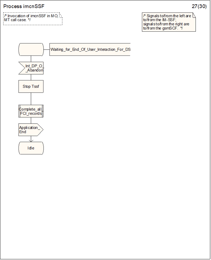 Copy of original 3GPP image for 3GPP TS 23.278, Fig. 4.34-27: Process imcnSSF (sheet 27)