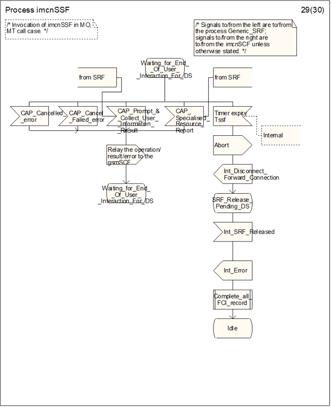 Copy of original 3GPP image for 3GPP TS 23.278, Fig. 4.34-29: Process imcnSSF (sheet 29)